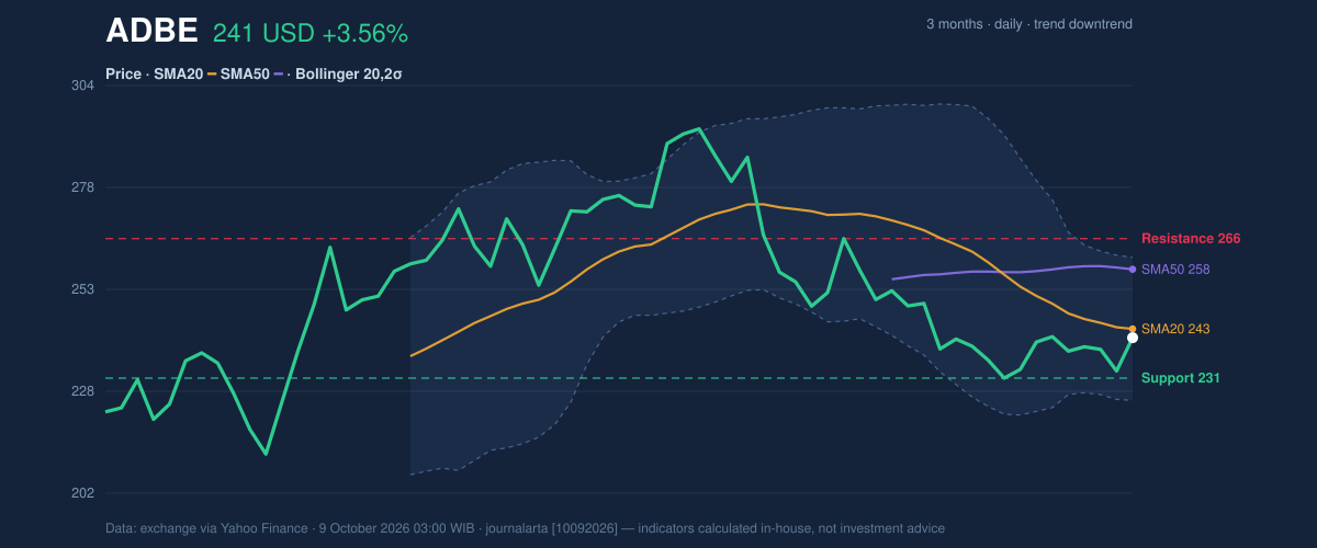 Price action chart of ADBE