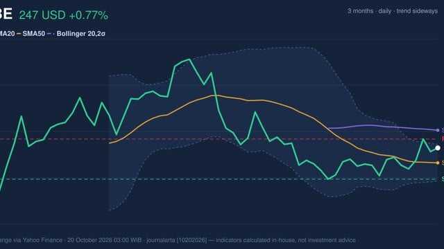 ADBE Stock Gains 0.77% on Monday, Momentum Gains
