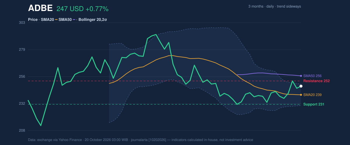 Price action chart of ADBE