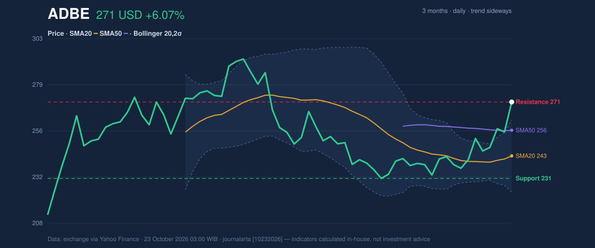 Price action chart of ADBE