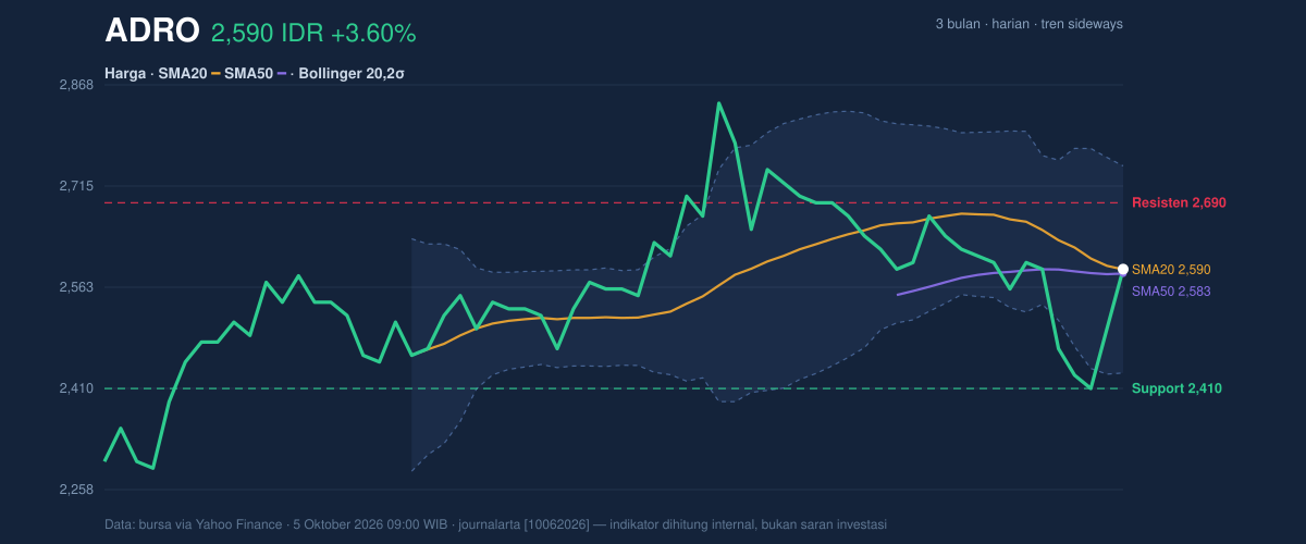 Grafik aksi harga ADRO