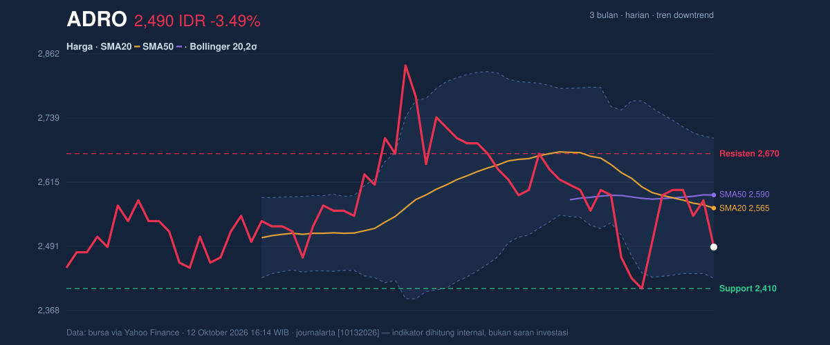 Grafik aksi harga ADRO