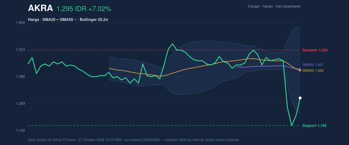 Grafik aksi harga AKRA