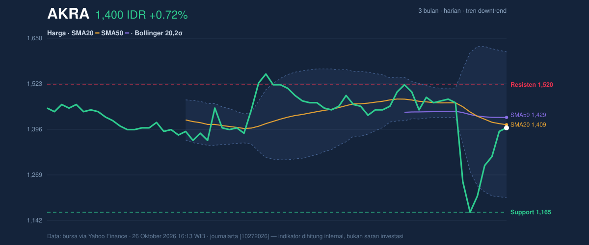 Grafik aksi harga AKRA