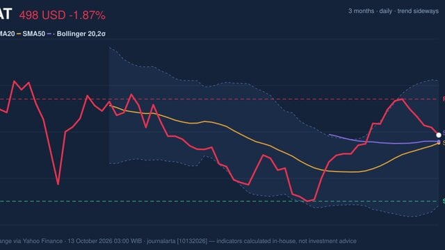 AMAT Momentum Gains: Stock Drops 1.87% (October 12, 2026)