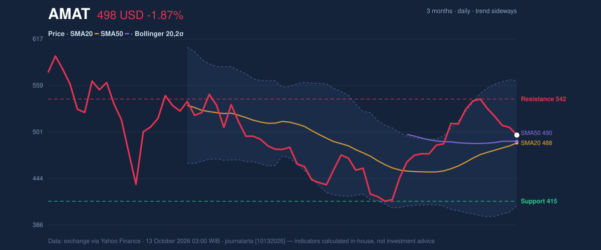 Price action chart of AMAT