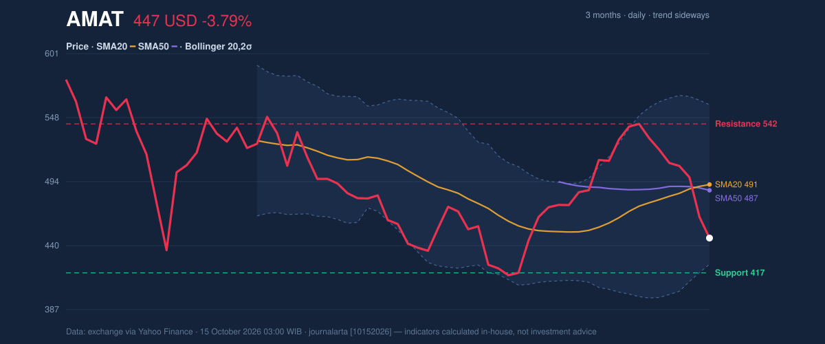 Price action chart of AMAT