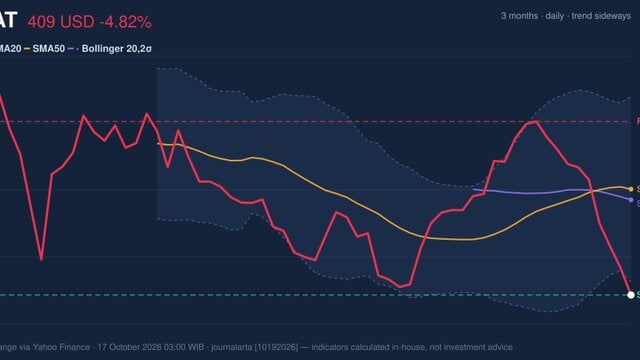 AMAT RSI Oversold: Stock Drops 4.82% (October 16, 2026)