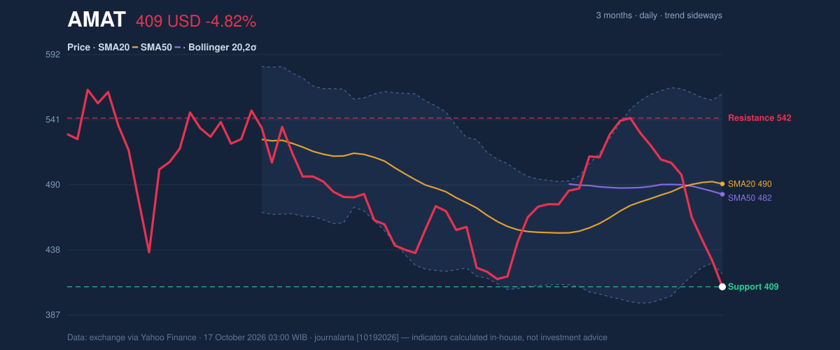 Price action chart of AMAT