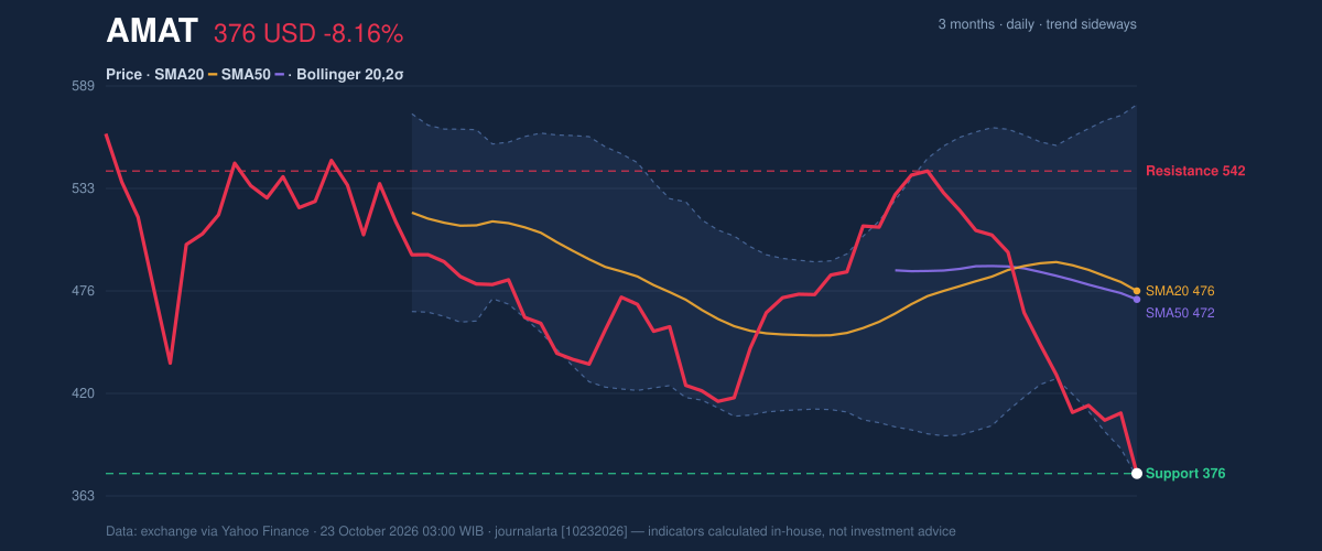 Price action chart of AMAT