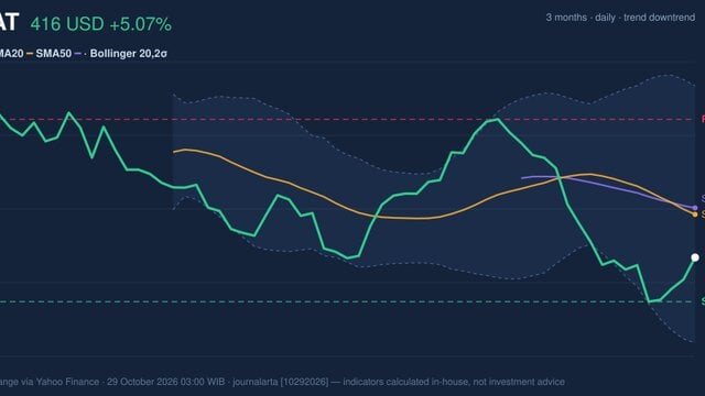AMAT Stock Technicals: Gains 5.07% on Wednesday, Death Cross Pressure