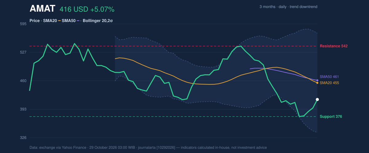 Price action chart of AMAT