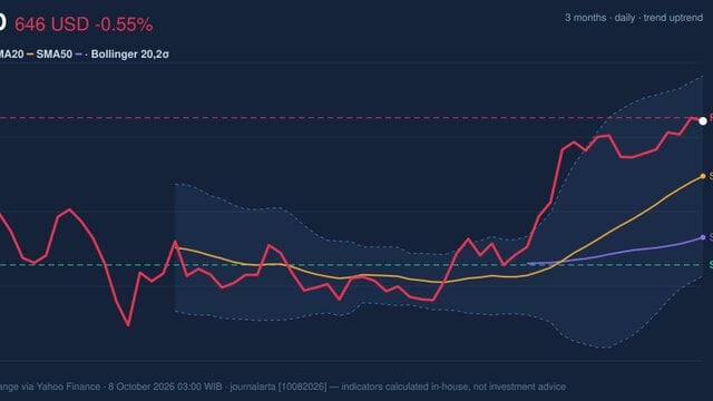AMD Stock Analysis: Drops 0.55%, RSI Overbought