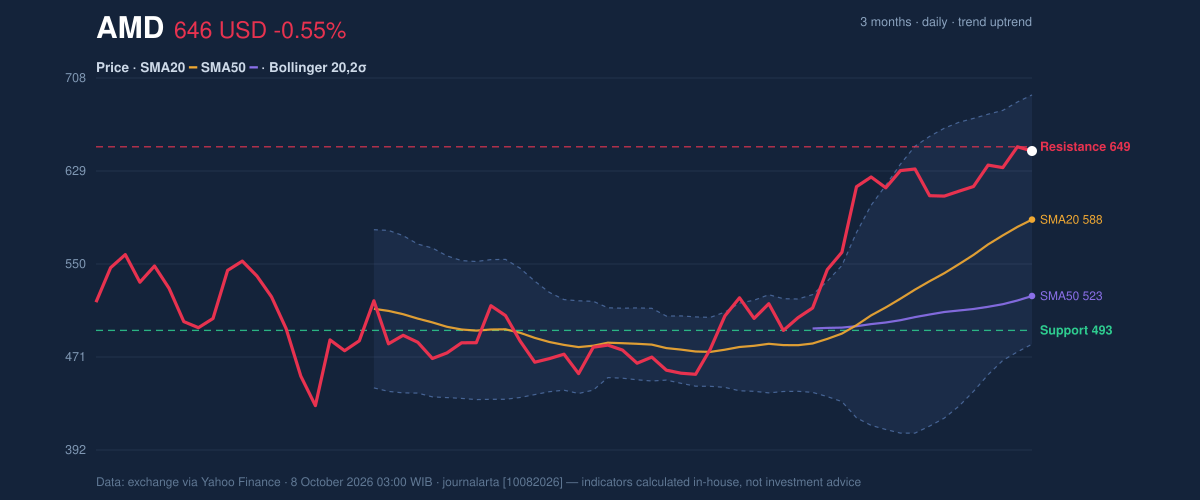 Price action chart of AMD