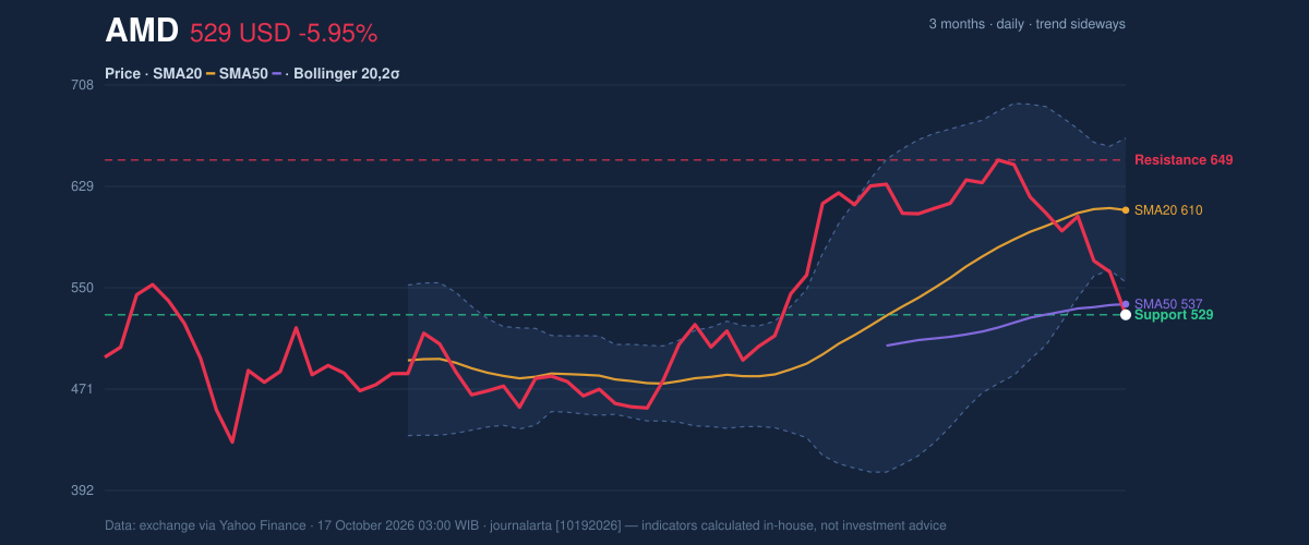 Price action chart of AMD