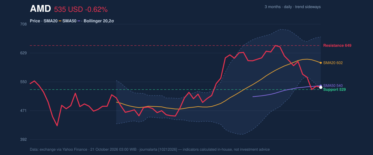 Price action chart of AMD