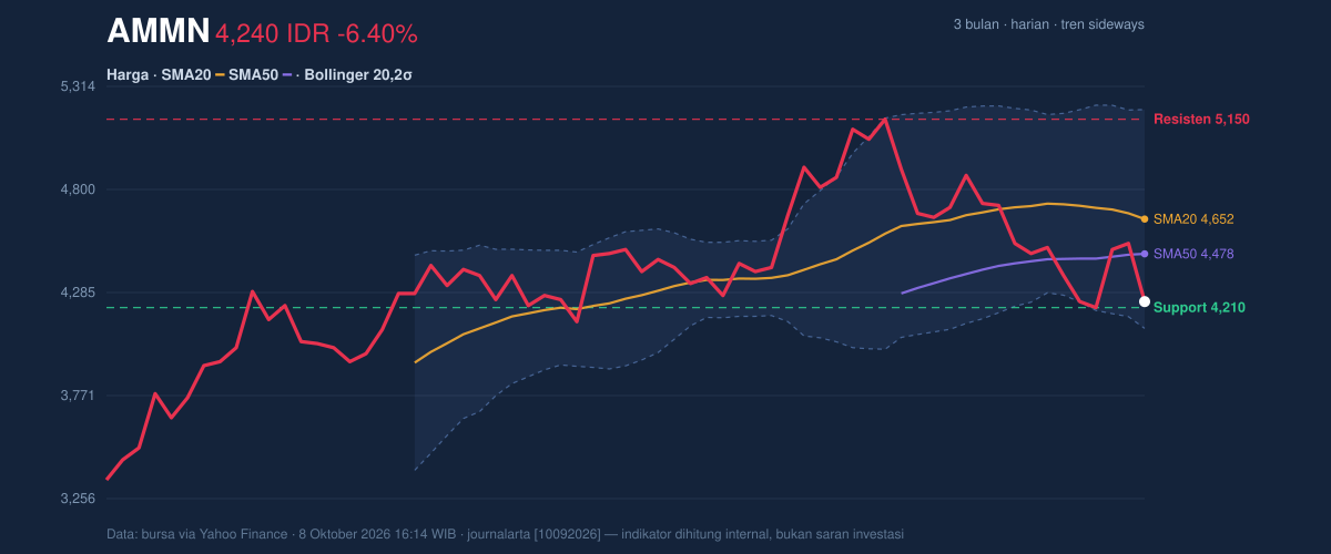 Grafik aksi harga AMMN