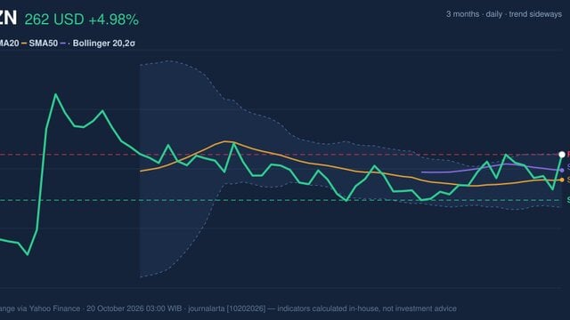 AMZN Stock Analysis: Gains 4.98%, Testing Key Resistance
