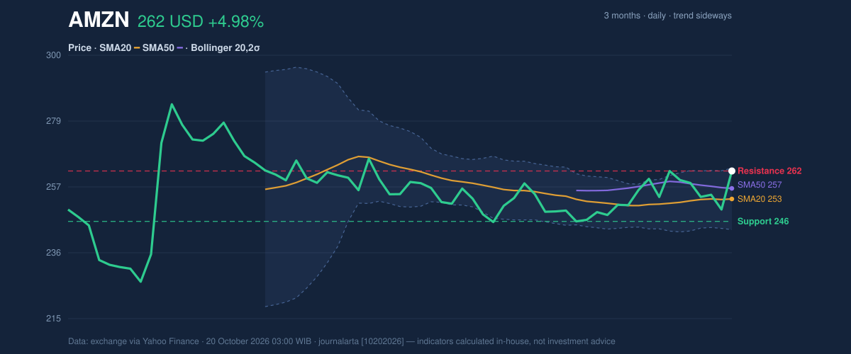 Price action chart of AMZN