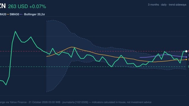 AMZN Stock Gains 0.07%, Testing Key Resistance In Focus
