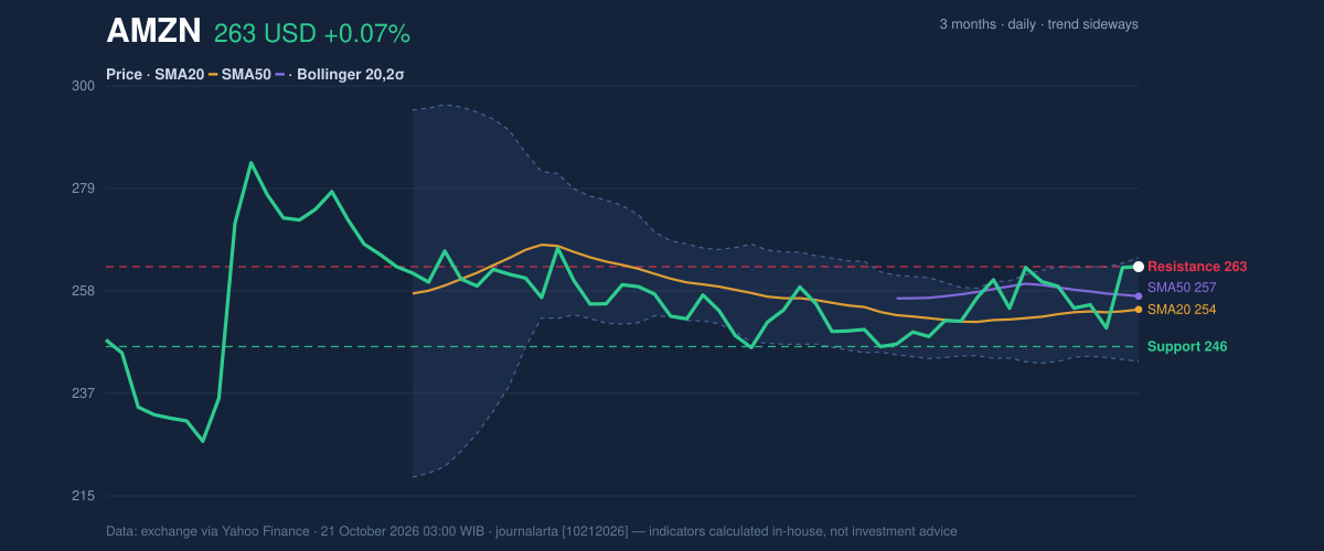 Price action chart of AMZN