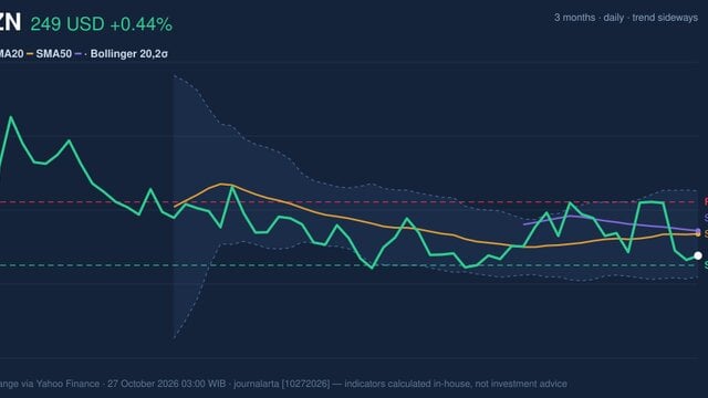 AMZN Stock Gains 0.44%, Testing Support Level In Focus