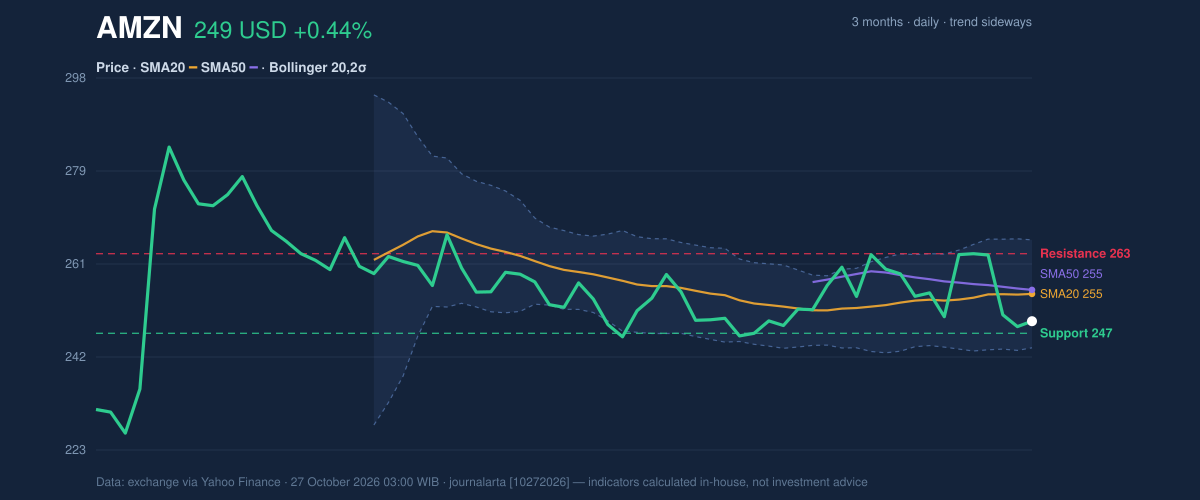 Price action chart of AMZN