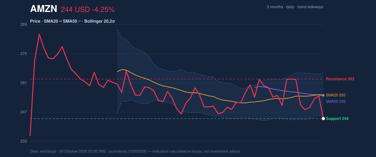 Price action chart of AMZN