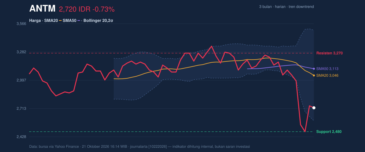 Grafik aksi harga ANTM