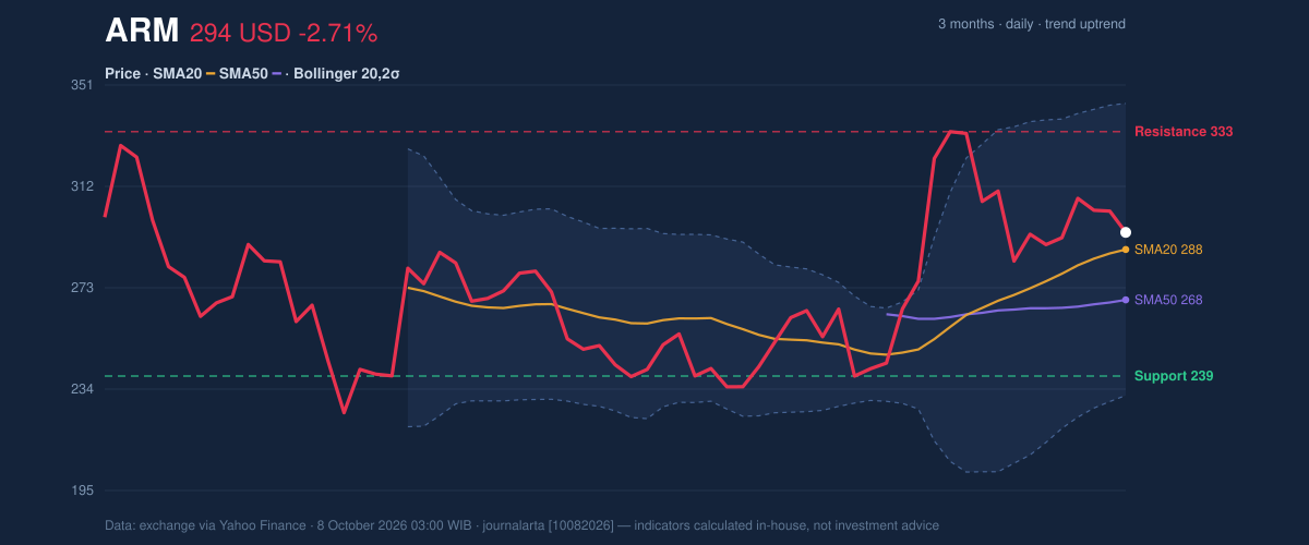 Price action chart of ARM