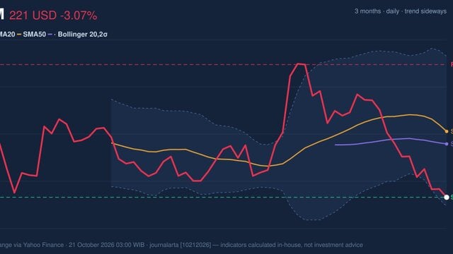 ARM Testing Support Level: Stock Drops 3.07% (October 20, 2026)
