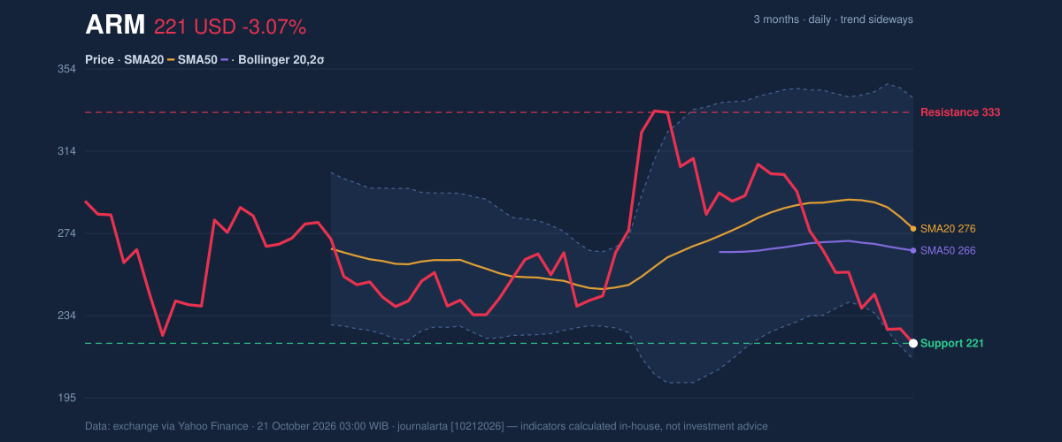 Price action chart of ARM