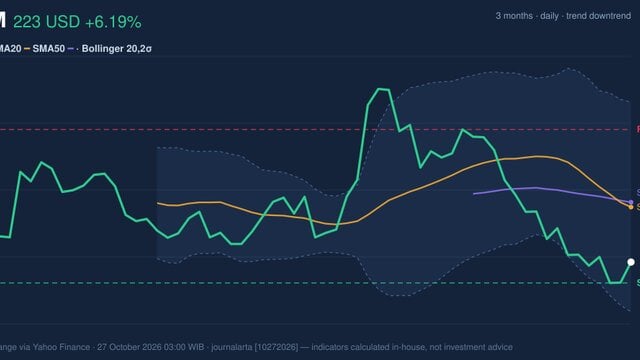 ARM Death Cross Pressure: Stock Gains 6.19% (October 26, 2026)