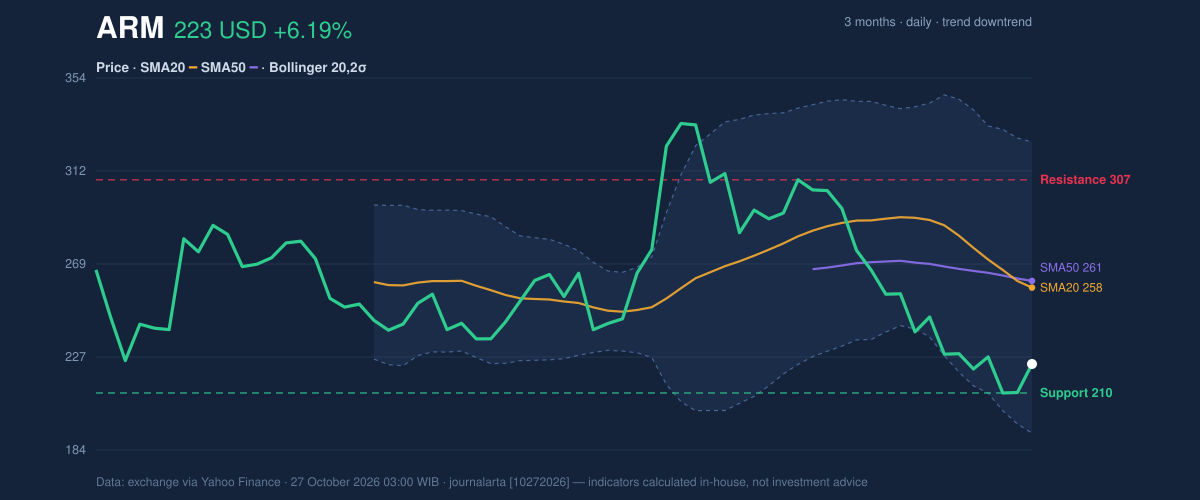 Price action chart of ARM