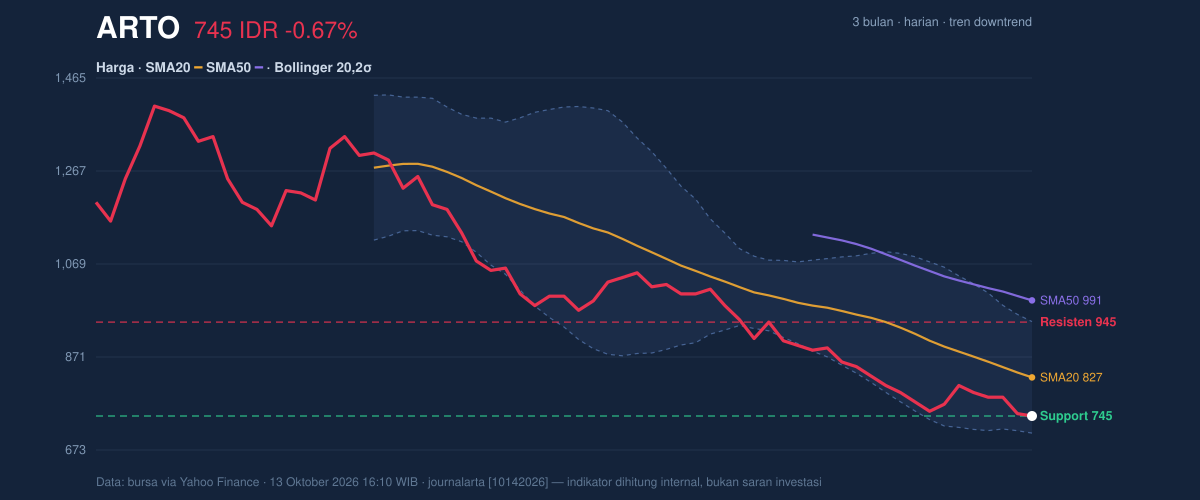 Grafik aksi harga ARTO