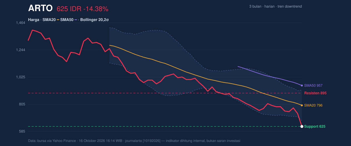 Grafik aksi harga ARTO