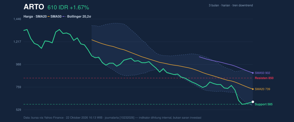 Grafik aksi harga ARTO