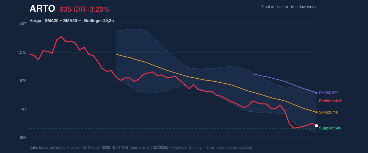 Grafik aksi harga ARTO