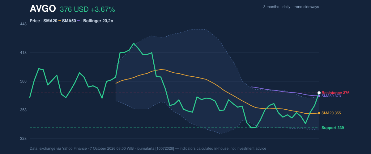 Price action chart of AVGO