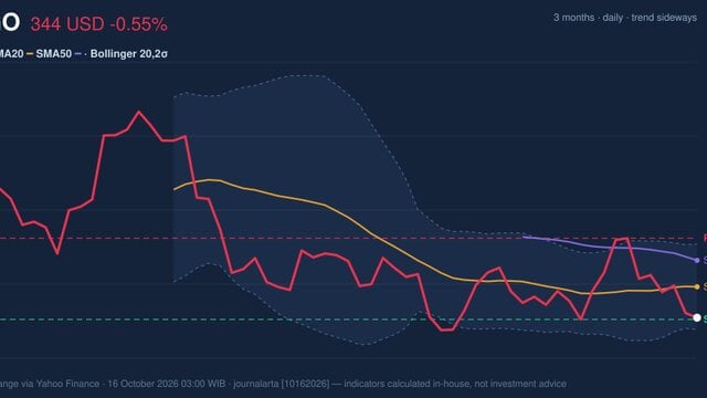AVGO Testing Support Level: Stock Drops 0.55% (October 15, 2026)