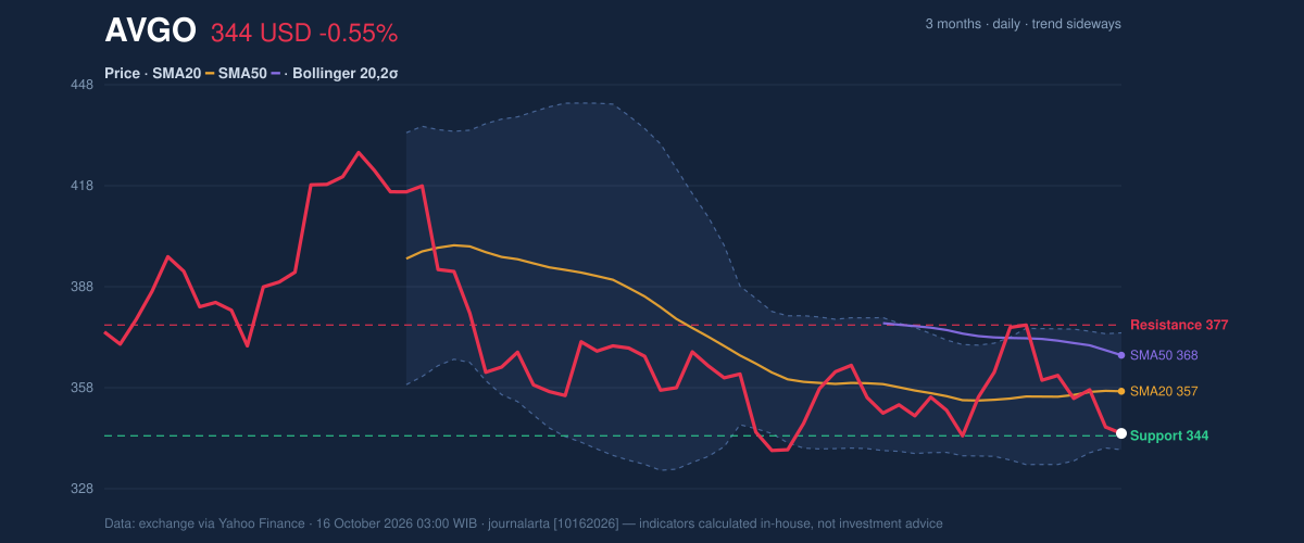 Price action chart of AVGO