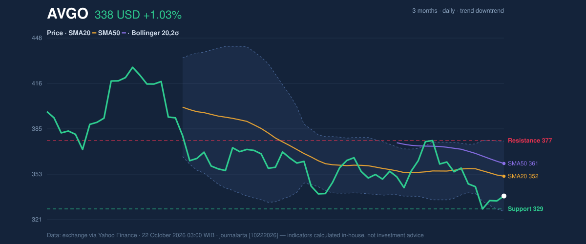 Price action chart of AVGO