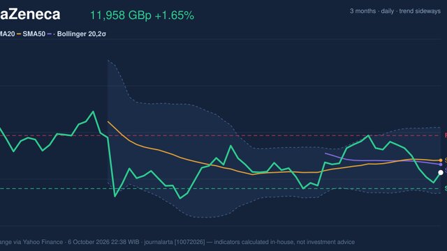 AstraZeneca Stock Technicals: Gains 1.65% on Tuesday, Momentum Weakens