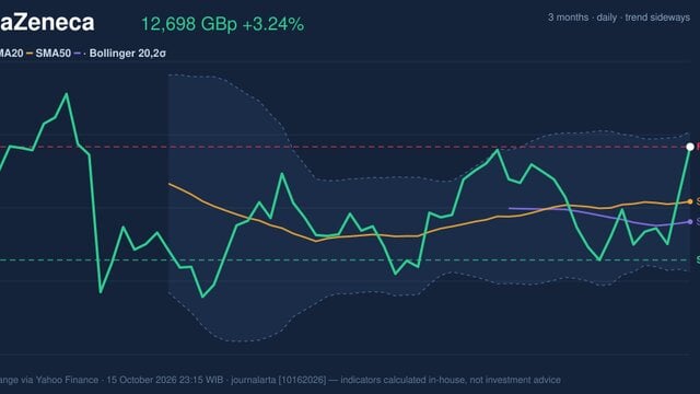 AstraZeneca Stock Analysis: Gains 3.24%, Testing Key Resistance