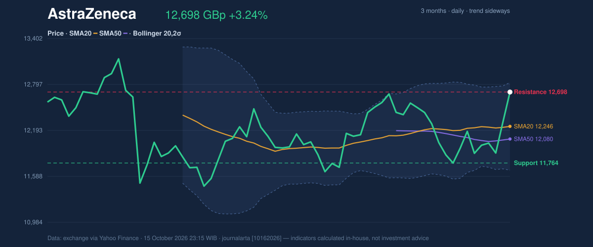 Price action chart of AstraZeneca