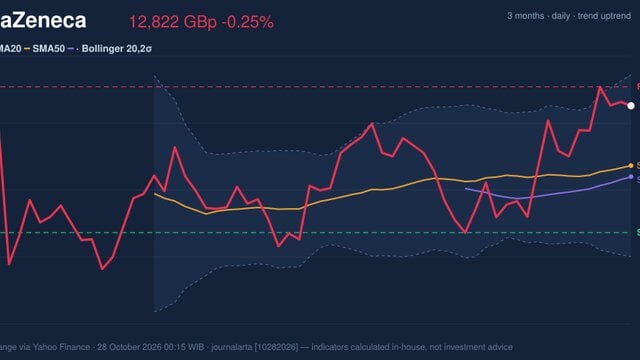 AstraZeneca Stock Analysis: Drops 0.25%, Testing Key Resistance