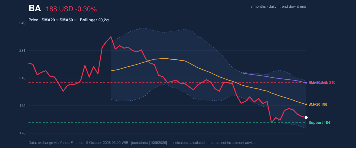 Price action chart of BA