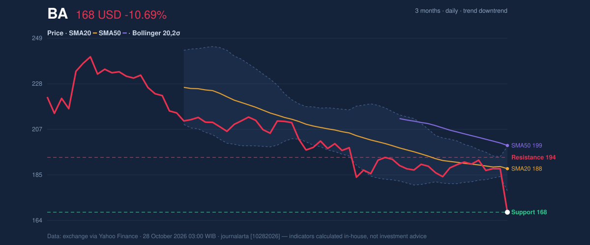 Price action chart of BA
