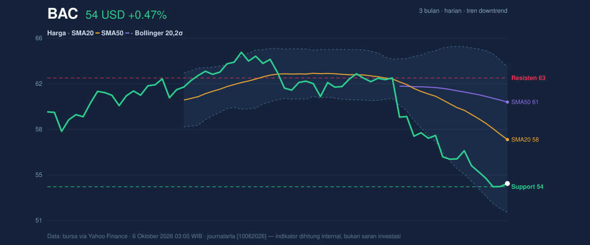 Price action chart of BAC