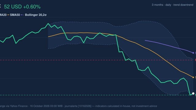 BAC Stock Analysis: Gains 0.60%, RSI Oversold